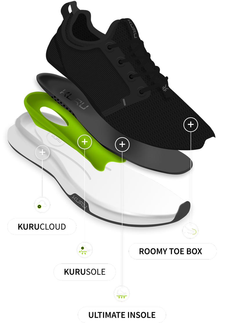 Diagram showing the inside components of a KURU shoe, including insole and KURUSOLE technology.